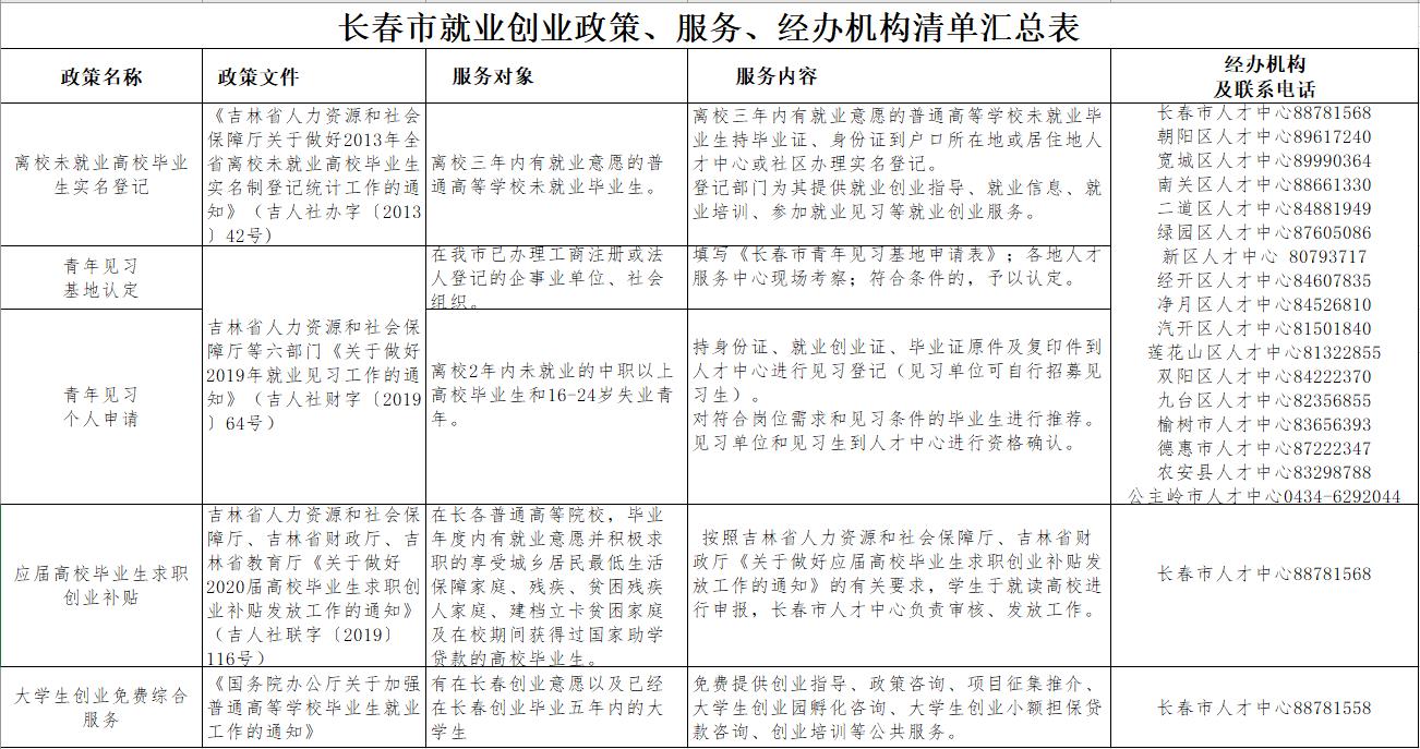 长春市就业创业政策、服务、经办机构清单汇总表